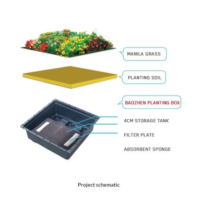 Kunststofftray Gartenpflanzer für die Gartennutzung Terrasse Dachoberfläche Pflanzung einfach gemacht