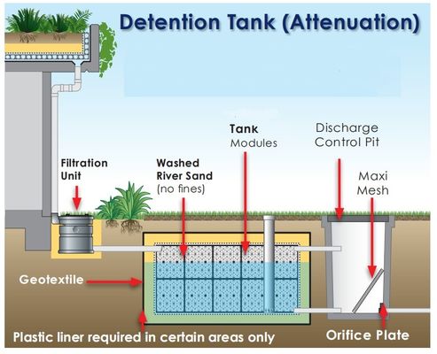 Plug-in Geozellulärer Tank für Regenwasserinfiltration und Regenwassergewinnungssystem