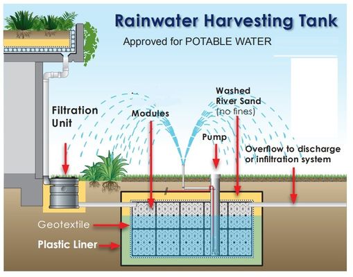 Schwarzes Sturmwasser-Infiltrationsbecken für eine wartungsarme Grundwasserbehandlung