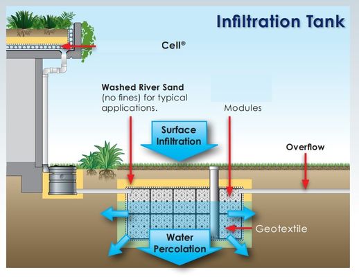 1000*500*500MM unterirdische Dämpfungsbehälter für die Regenwasseransammlung und -infiltration
